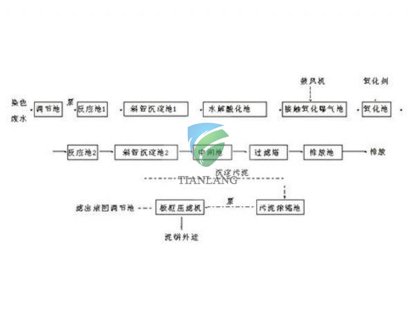 Dyeing sewage treatment plant